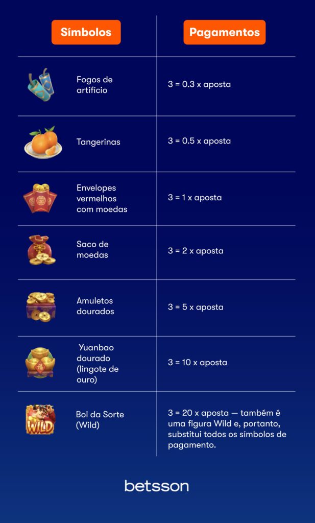 Símbolos e Pagamentos de Fortune Ox